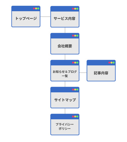 ホームページ基本構成